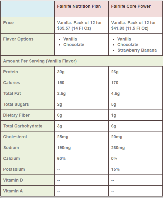 Fairlife Nutrition Plan vs Core Power